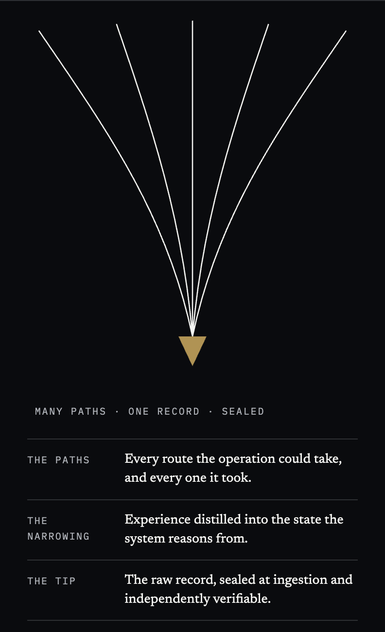 Many paths converging to one sealed record