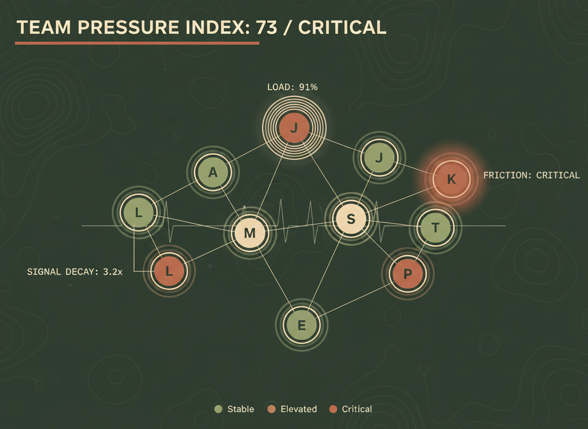 Team pressure map — organizational nodes showing friction concentration, load distribution, and behavioral signal intensity